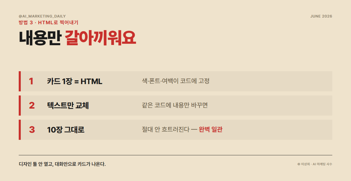 같은 HTML 템플릿에 내용만 바꿔 카드 10장을 찍어내는 방식
