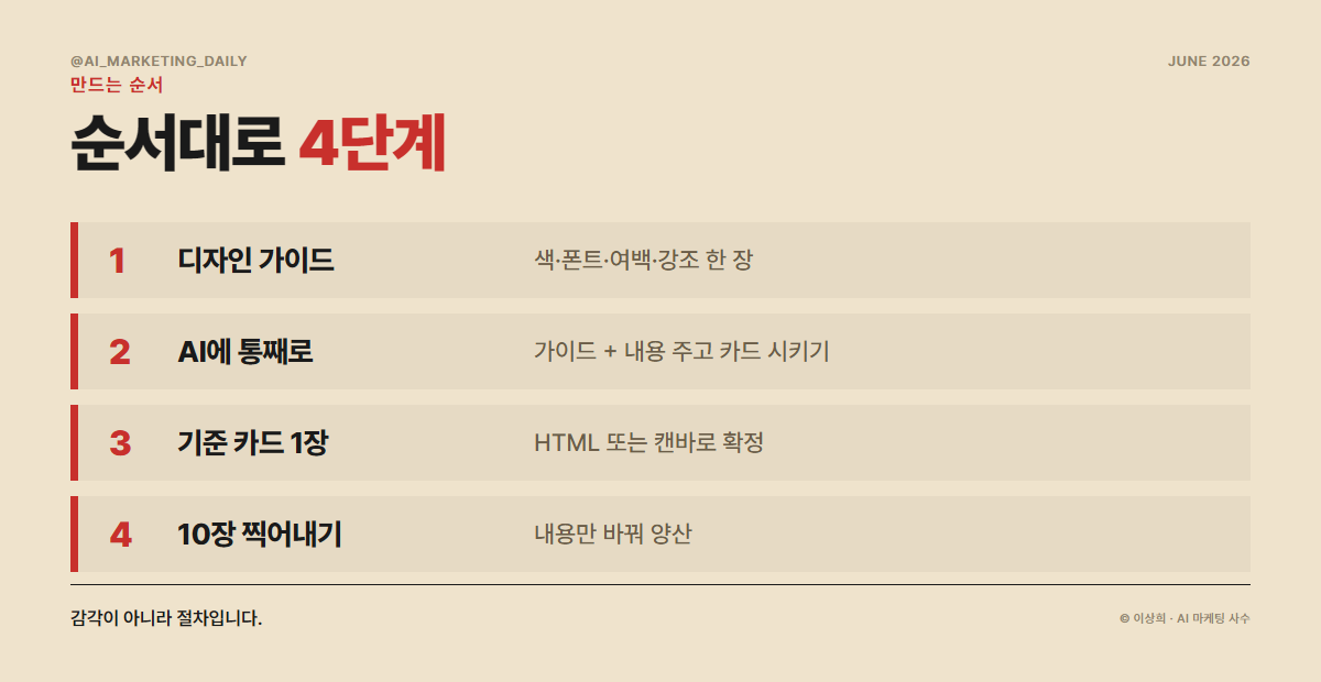 AI 카드뉴스 제작 순서 — 가이드부터 찍어내기까지 4단계