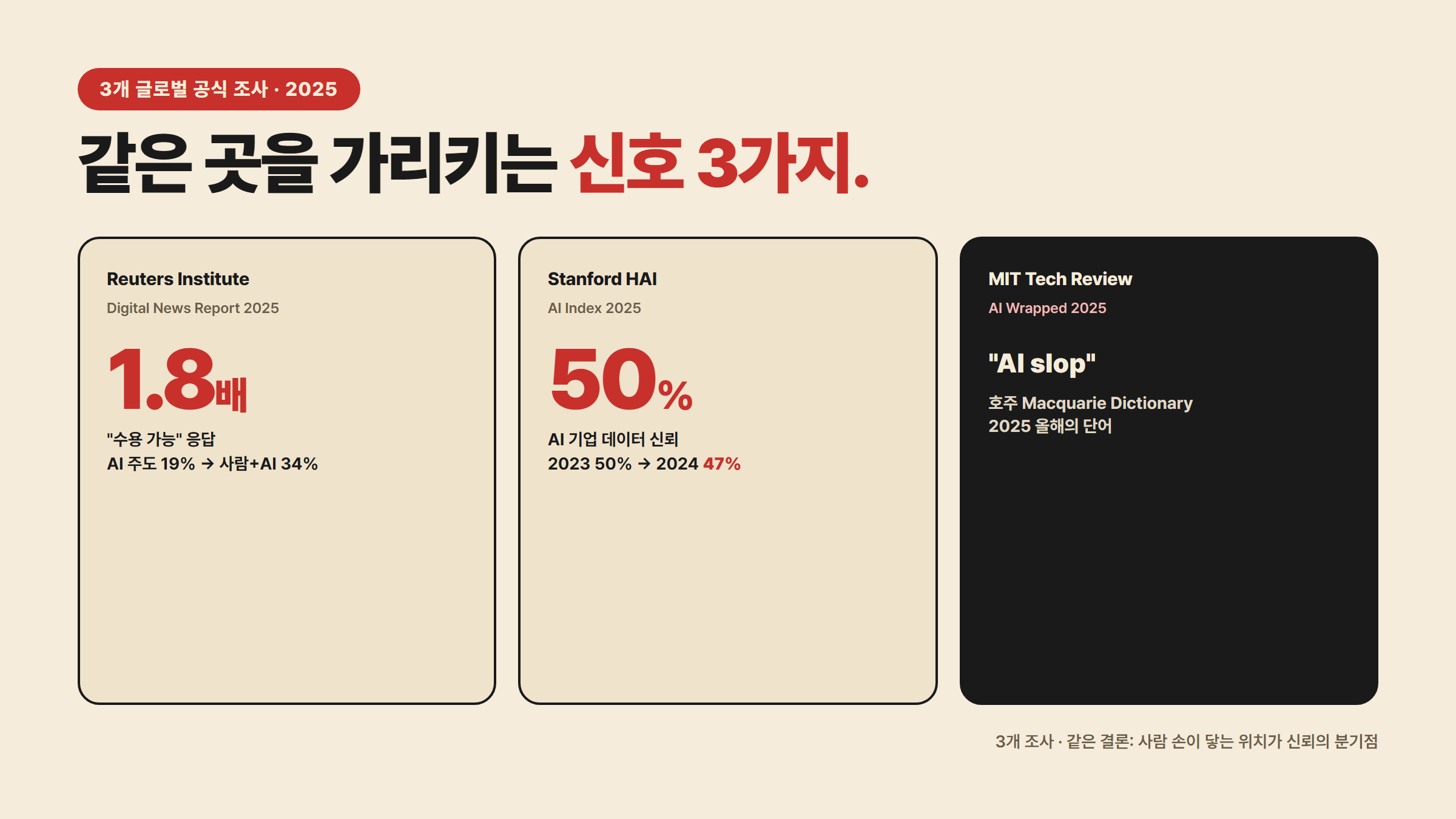 3개 글로벌 공식 조사 수치 인포그래픽