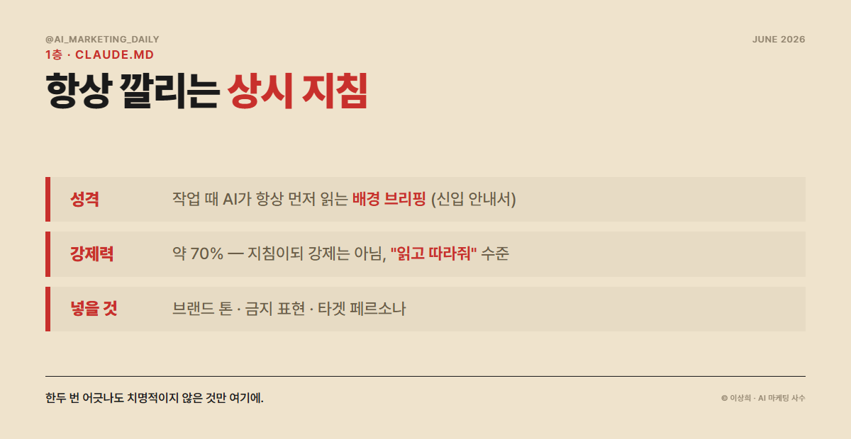 CLAUDE.md는 항상 배경에 깔리는 상시 브리핑 — 신입에게 준 회사 안내서