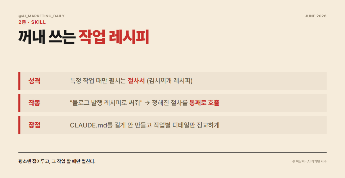 Skill은 특정 작업을 할 때만 꺼내는 레시피 카드 — 절차를 한 묶음으로