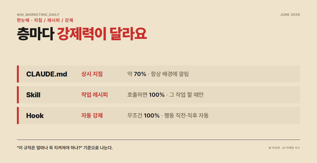 CLAUDE.md·Skill·Hook 3층 비교표 — 강제력과 작동 시점의 차이