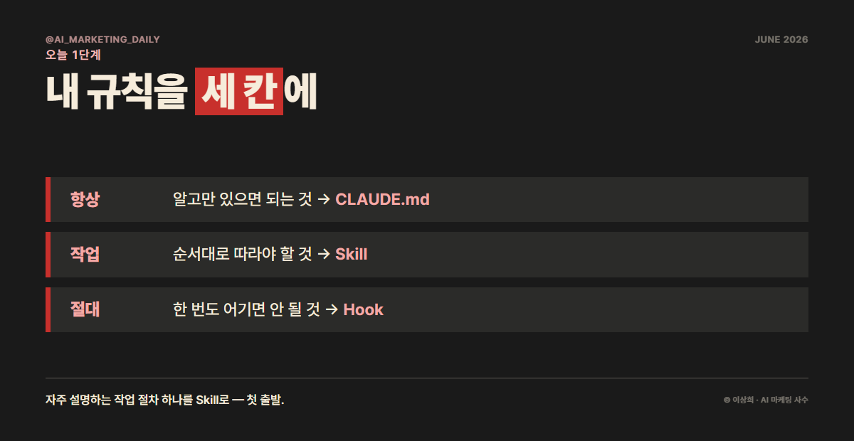 3층을 조합한 콘텐츠 발행 워크플로우 — 상시 지침·레시피·자동 검사
