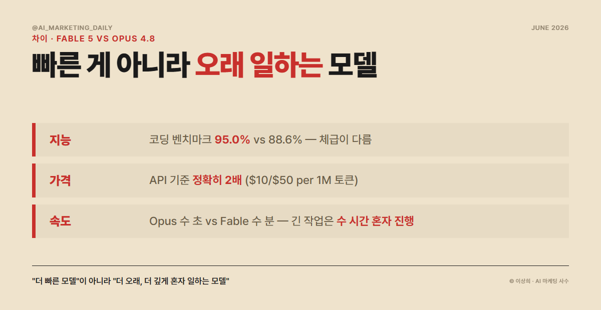 Fable 5 vs Opus 4.8 — 지능·가격·속도 3가지 차이