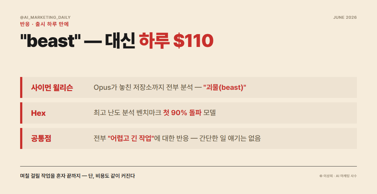 Fable 5 실사용 반응 — beast, 90% 첫 돌파, 하루 $110