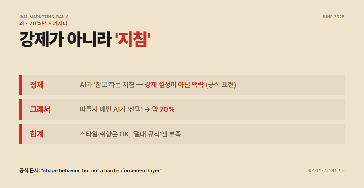 CLAUDE.md 지시는 약 70%만 지켜진다 — 지침이라서 AI가 선택한다