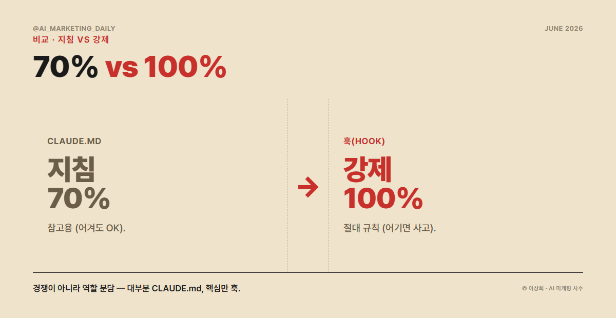 CLAUDE.md는 지침(70%), 훅은 강제(100%) 비교