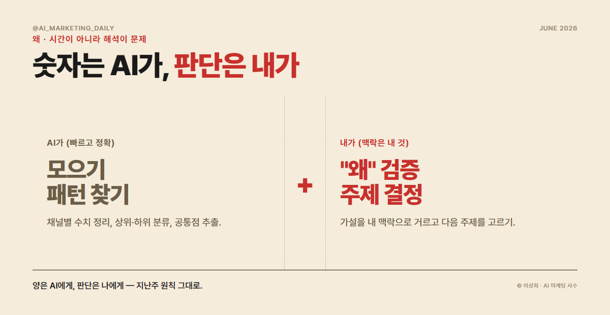 성과 회고를 AI한테 시키는 이유 — 시간이 아니라 해석이 문제