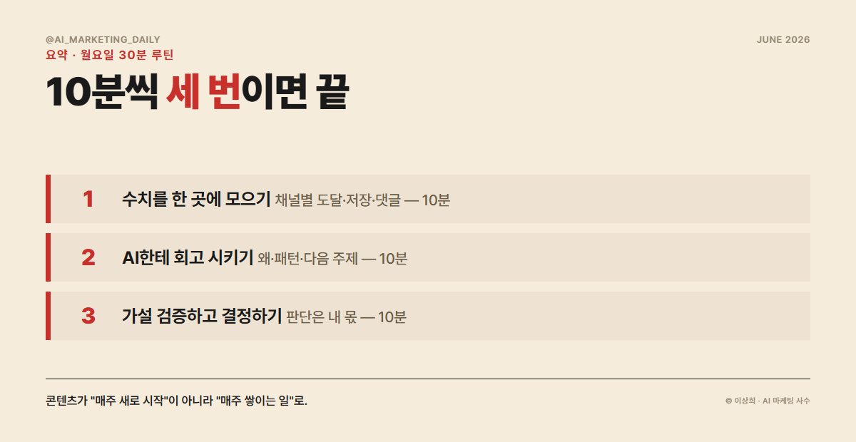 월요일 30분 루틴 요약 — 모으기, 회고 시키기, 검증하기