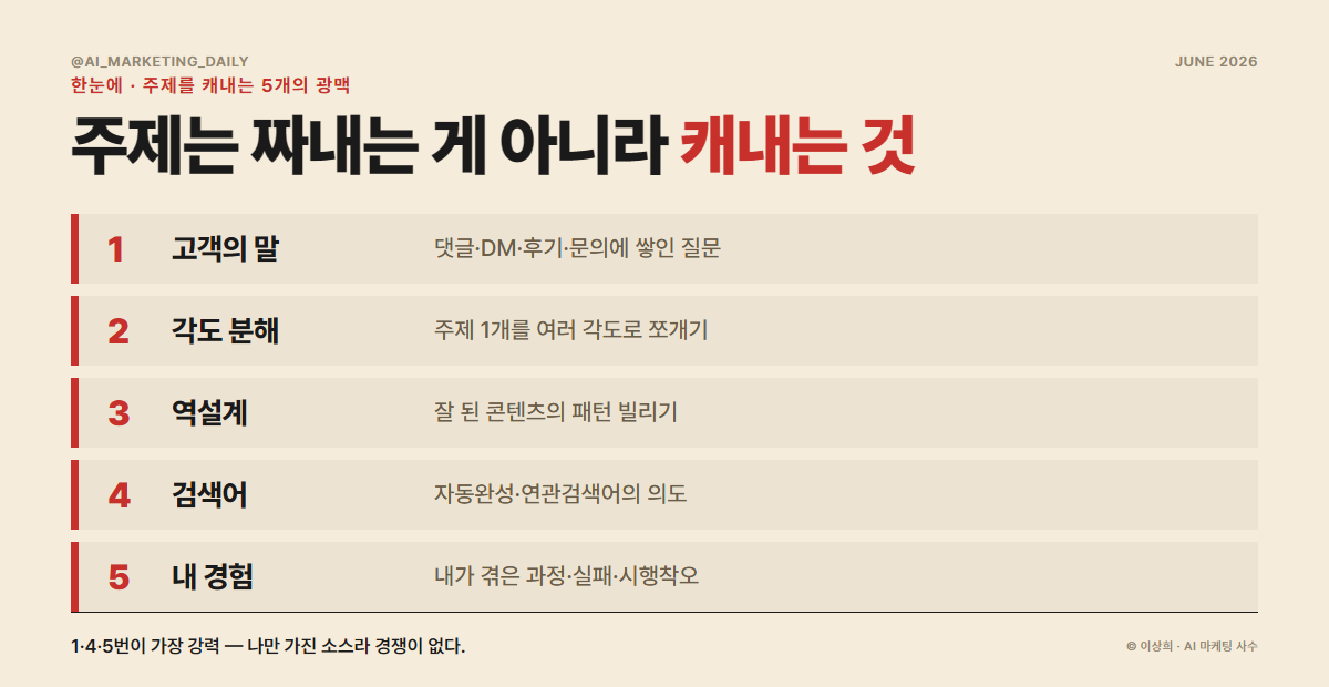 콘텐츠 주제를 캐내는 5개의 광맥 — 고객의 말·각도 분해·역설계·검색어·내 경험