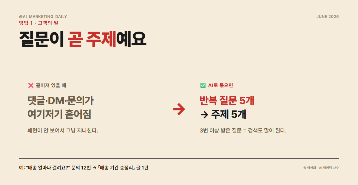 고객 댓글·DM·후기·문의를 AI에 넣어 반복 질문을 주제로 추출