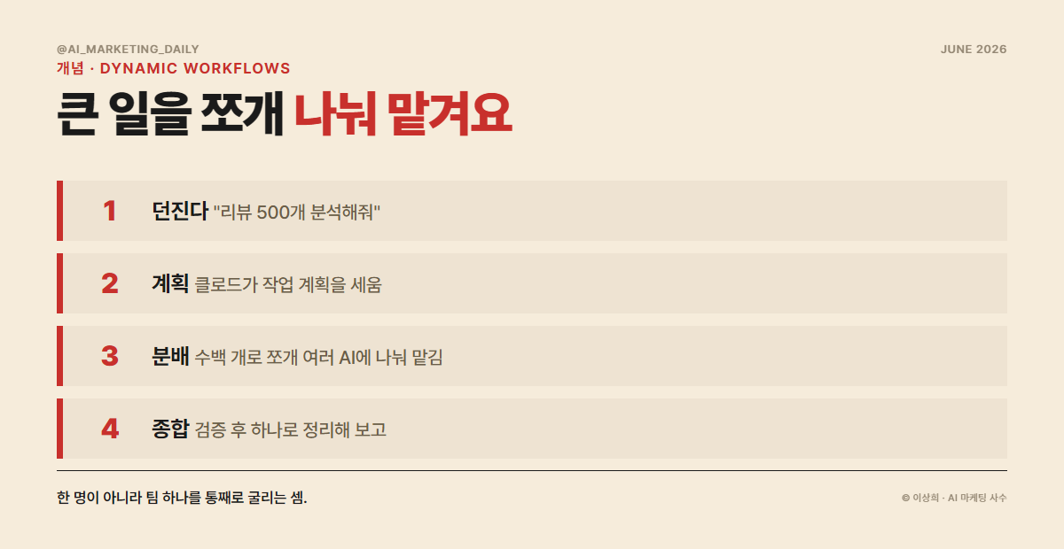 dynamic workflows — 큰 작업을 알아서 쪼개 여러 AI에 나눠주는 팀장 같은 기능
