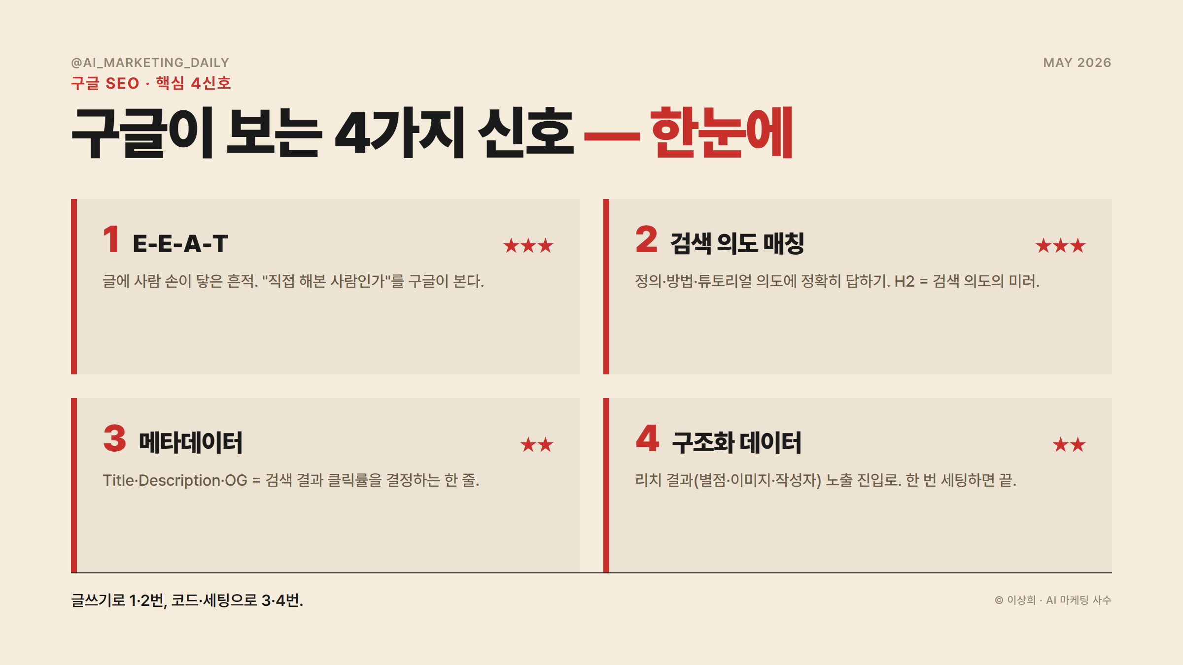 구글이 보는 4가지 신호 한눈에 — E-E-A-T·검색의도·메타데이터·구조화데이터