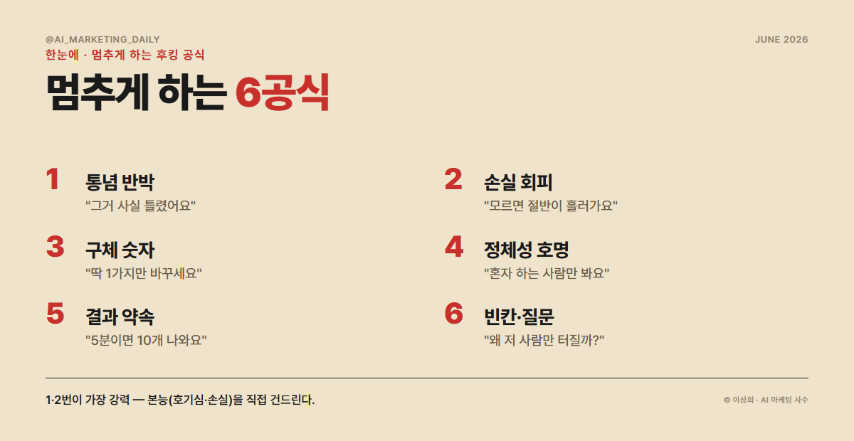 멈추게 만드는 후킹 6공식 — 통념반박·손실회피·구체숫자·정체성호명·결과약속·질문