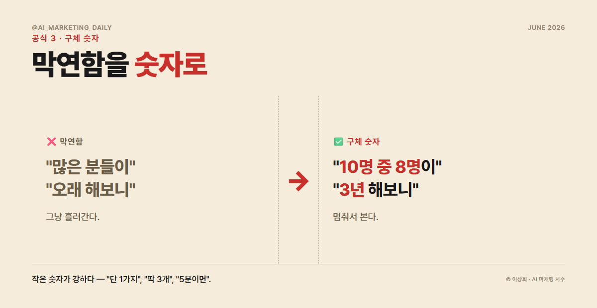 구체 숫자형 후킹 — 막연한 표현을 구체적 숫자로 바꿔 신뢰와 호기심을 만드는 패턴