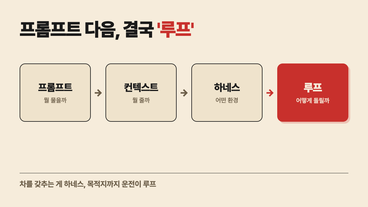 프롬프트 → 컨텍스트 → 하네스 → 루프 4단계 흐름
