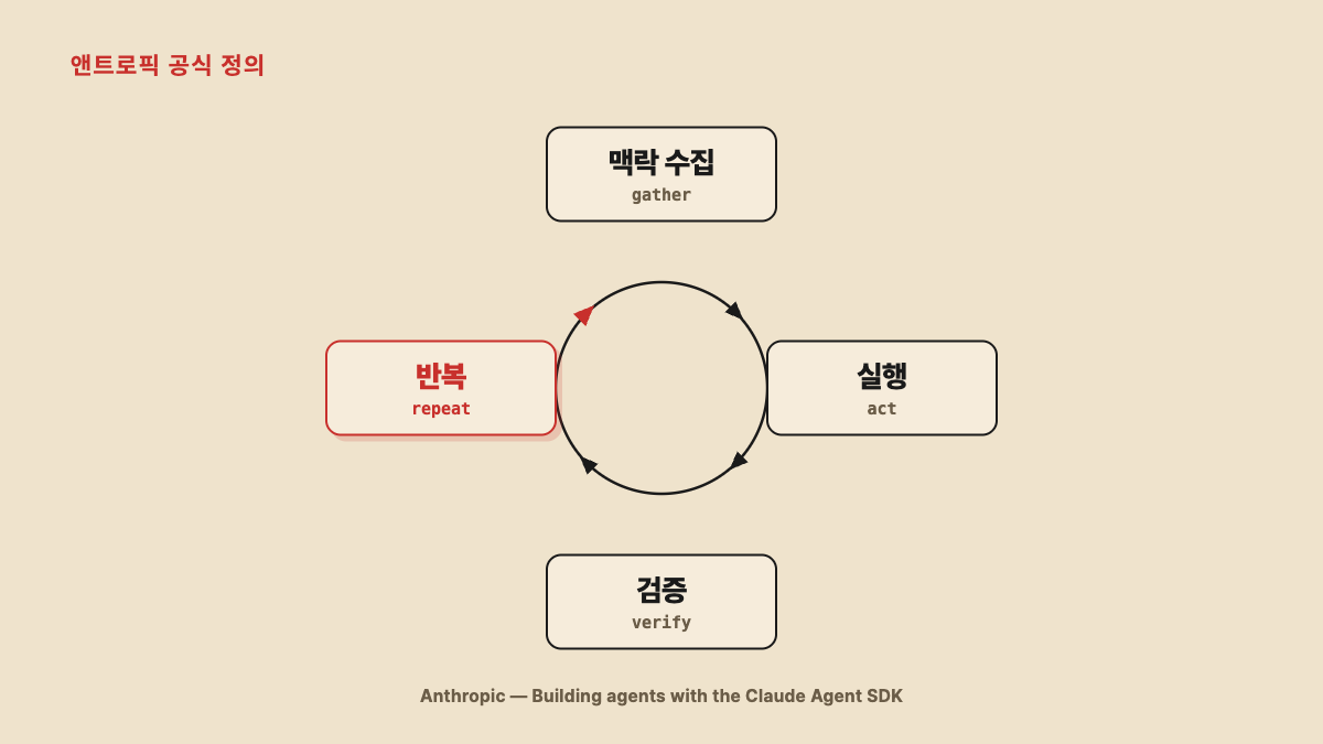 앤트로픽 공식 정의 — 맥락 수집·실행·검증·반복 순환도