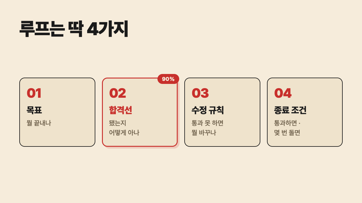 루프는 딱 4가지 — 목표·합격선·수정 규칙·종료 조건