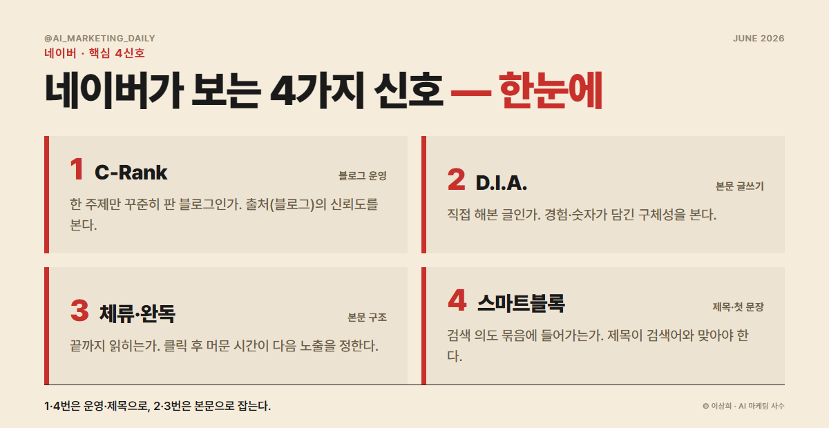 네이버가 보는 4가지 신호 — C-Rank·D.I.A.·체류시간·스마트블록