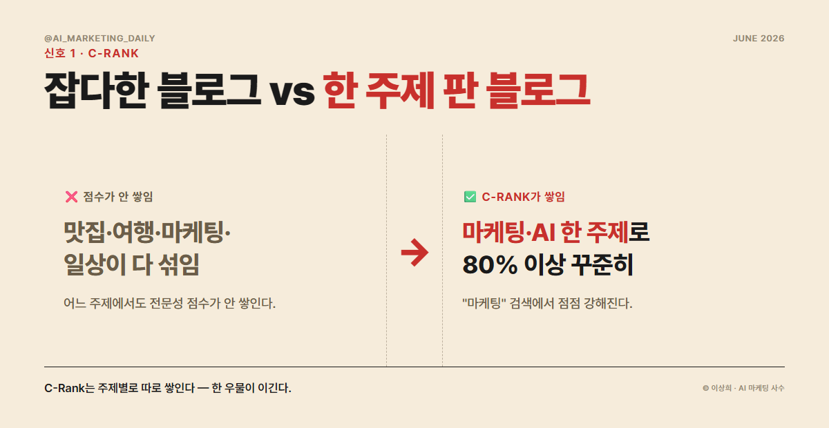 여러 주제를 잡다한 블로그 vs 한 주제에 집중한 블로그 — C-Rank 차이