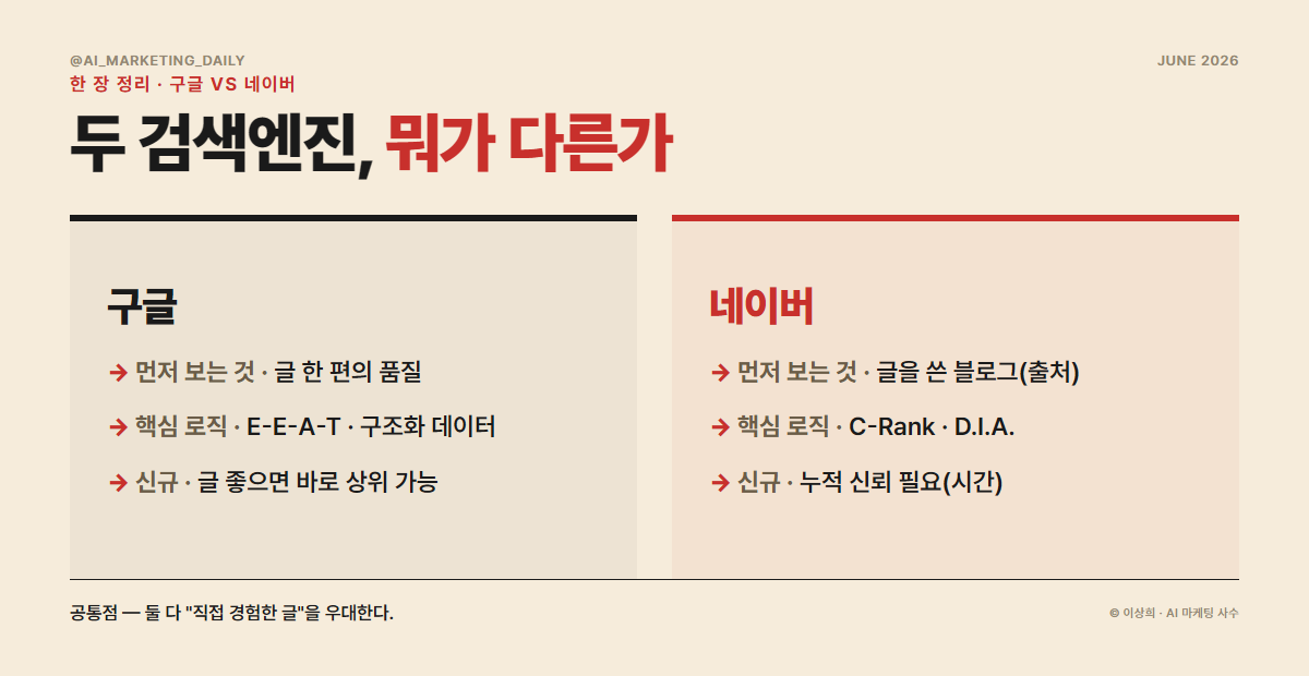 구글 SEO vs 네이버 SEO 핵심 차이 비교표