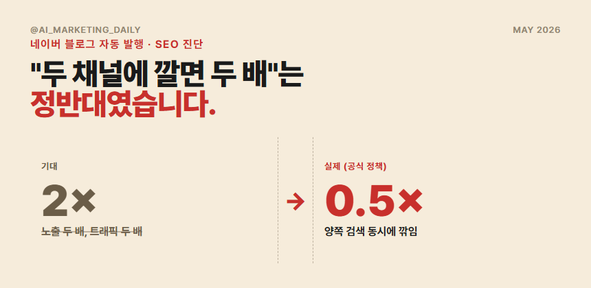 같은 글이 네이버·워드프레스에 동시 발행되는 BEFORE vs 양쪽 검색에서 동시에 깎이는 AFTER