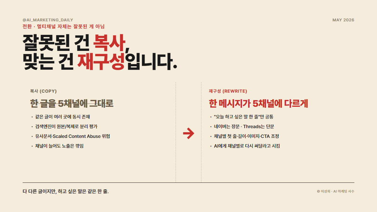 자동 발행(복사) vs 채널별 재구성(rewrite) 흐름 비교