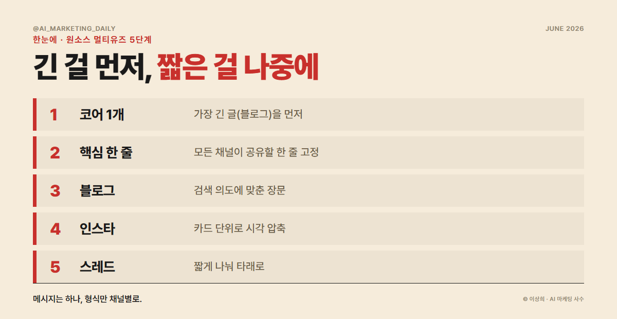 원소스 멀티유즈 5단계 — 코어 선정부터 채널별 재구성까지