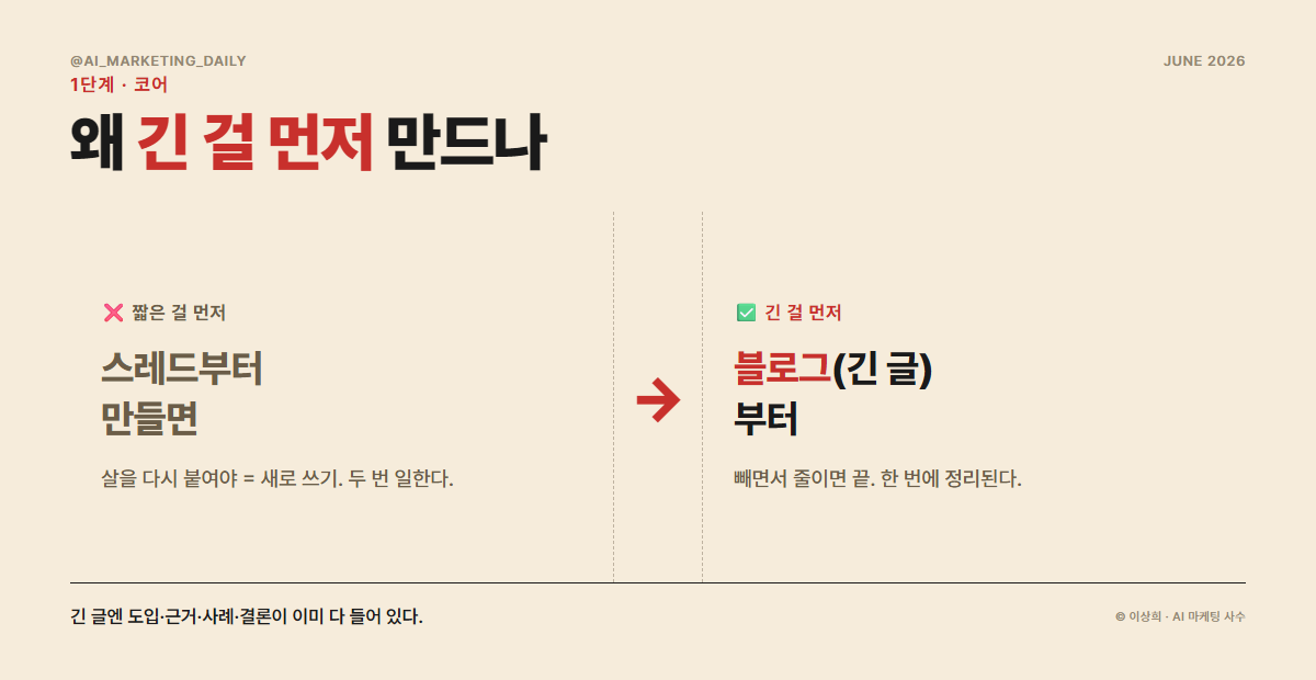 가장 긴 채널인 블로그를 코어로 먼저 만들고 짧은 채널로 줄여나가는 흐름