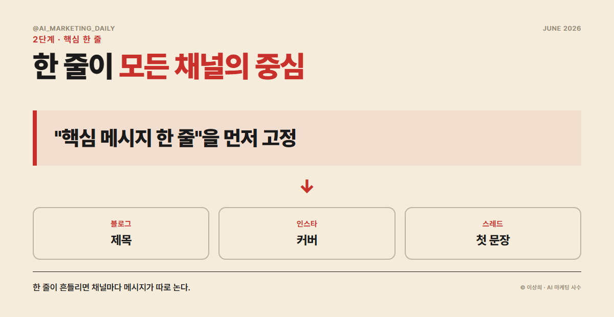 긴 글에서 모든 채널이 공유할 핵심 메시지 한 줄을 추출하는 과정