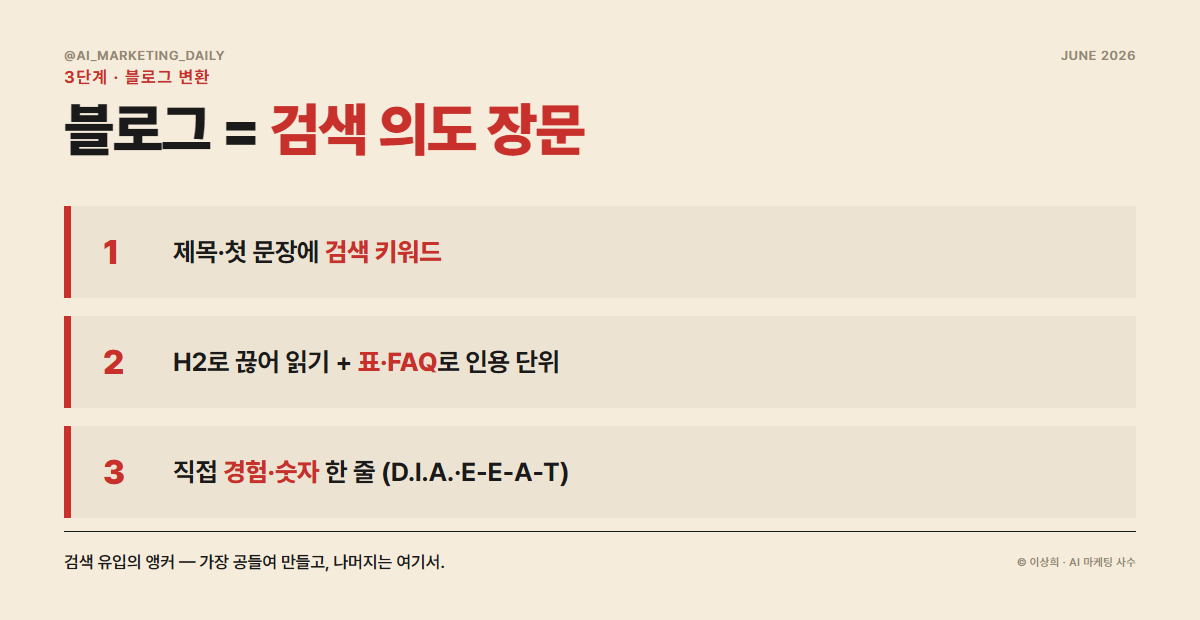 블로그는 검색 의도에 맞춰 소제목·표·FAQ로 구조화한 장문