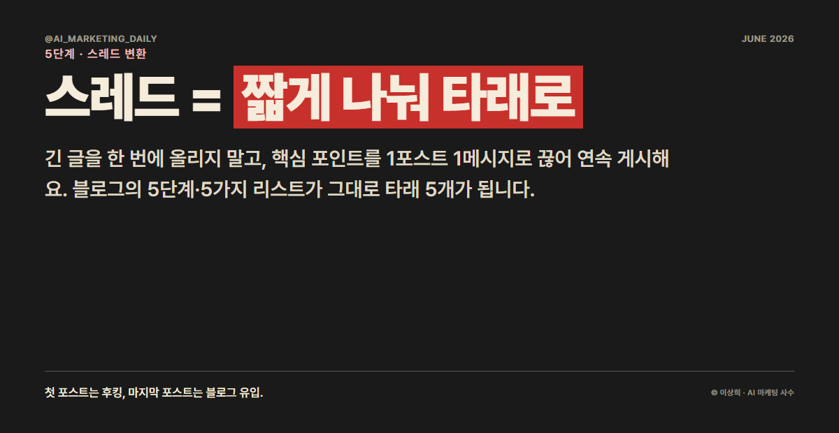 블로그 핵심을 스레드 단문·타래로 쪼개 블로그로 유입시키는 흐름