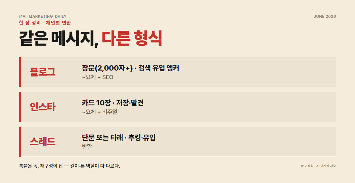 채널별 변환 원칙 — 블로그·인스타·스레드 톤과 형식 비교