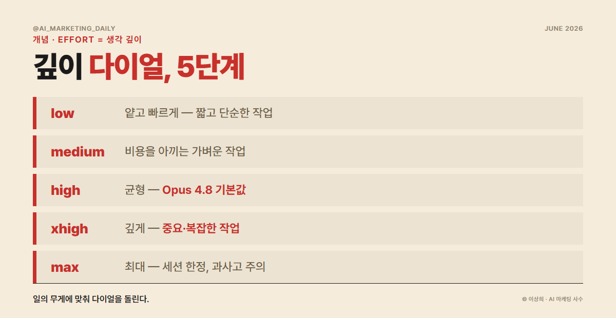 effort란 무엇인가 — AI가 얼마나 깊게 생각할지 정하는 다이얼 (low부터 max까지)