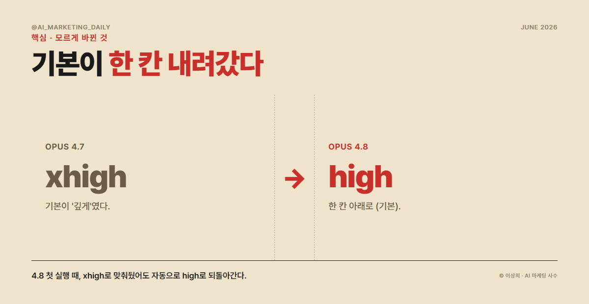 Opus 4.8로 업데이트하면 effort 기본값이 xhigh에서 high로 낮아진다