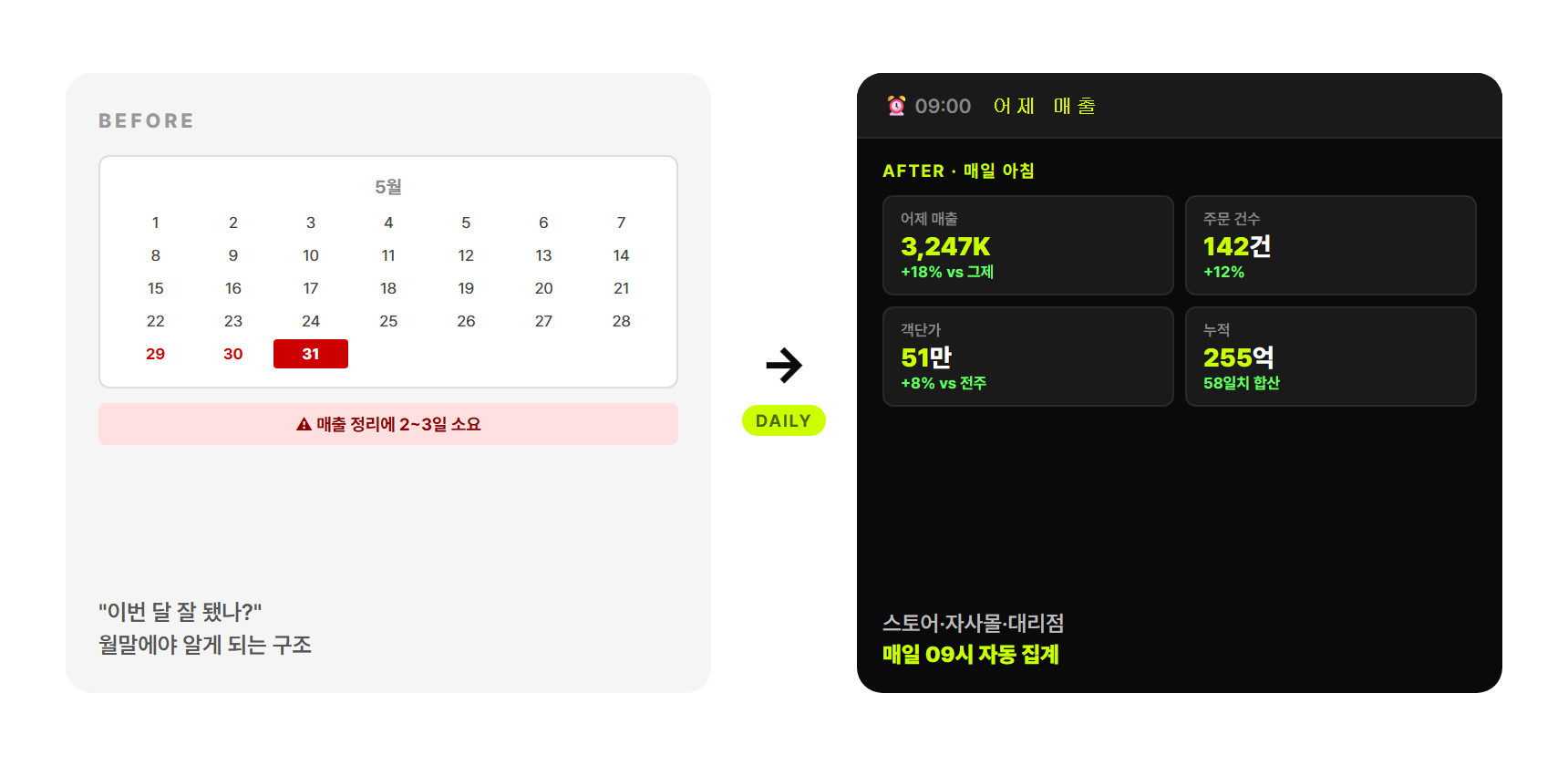 월말 결산(BEFORE) vs 매일 아침 09시 매출 대시보드(AFTER)