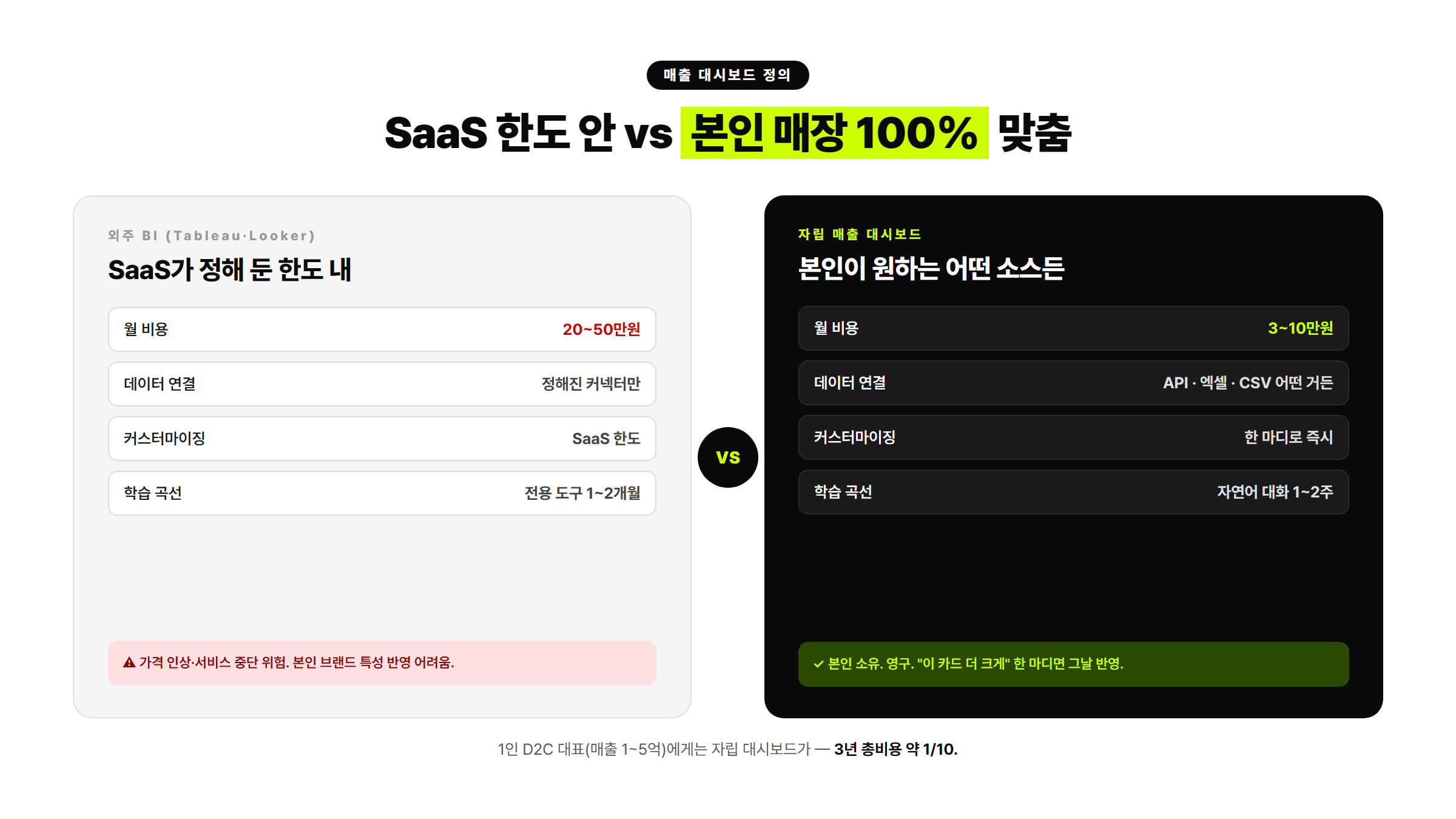 BI 도구 vs 자립 매출 대시보드 개념 비교