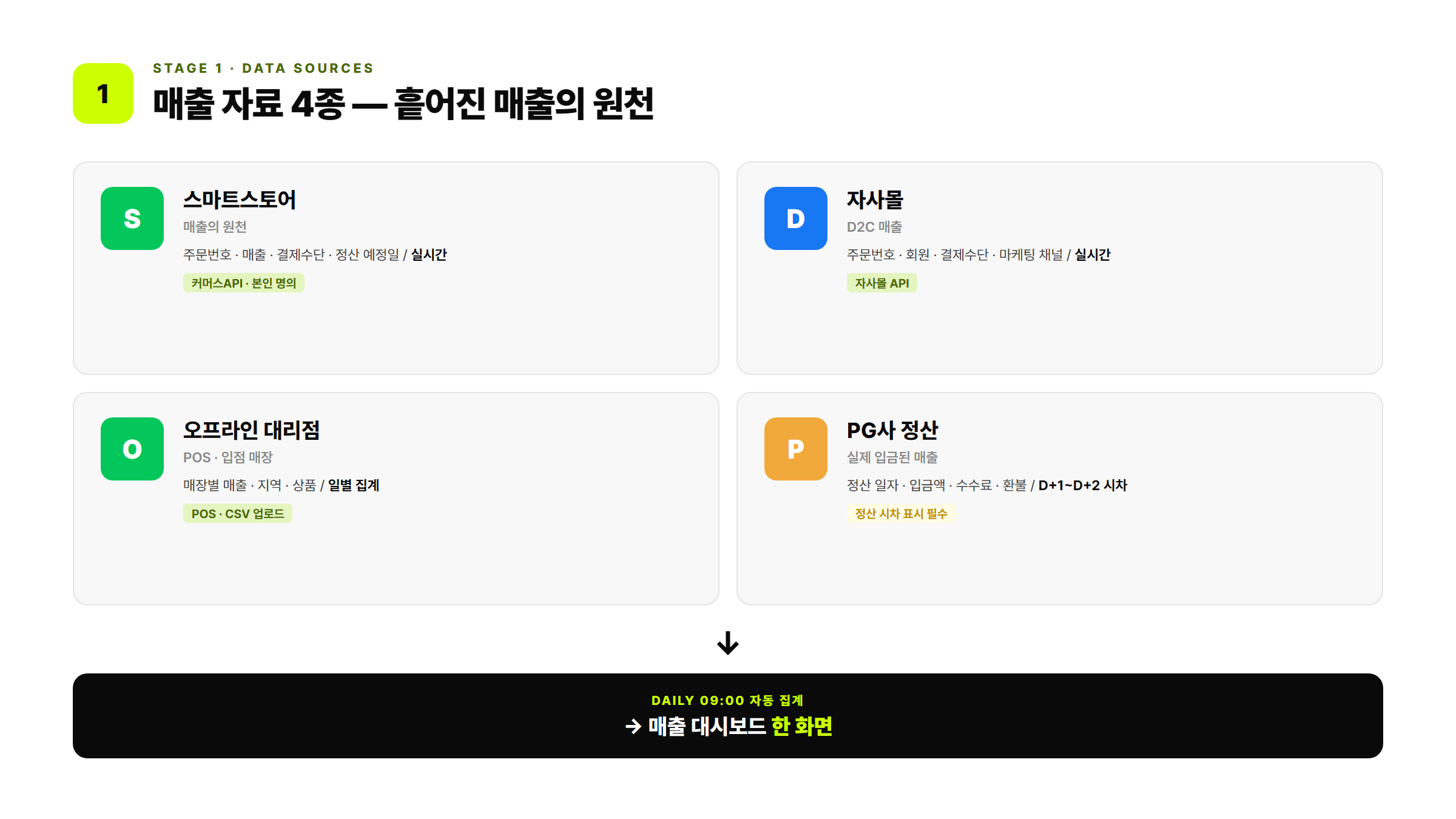 스마트스토어·자사몰·대리점·정산 데이터 소스 4종