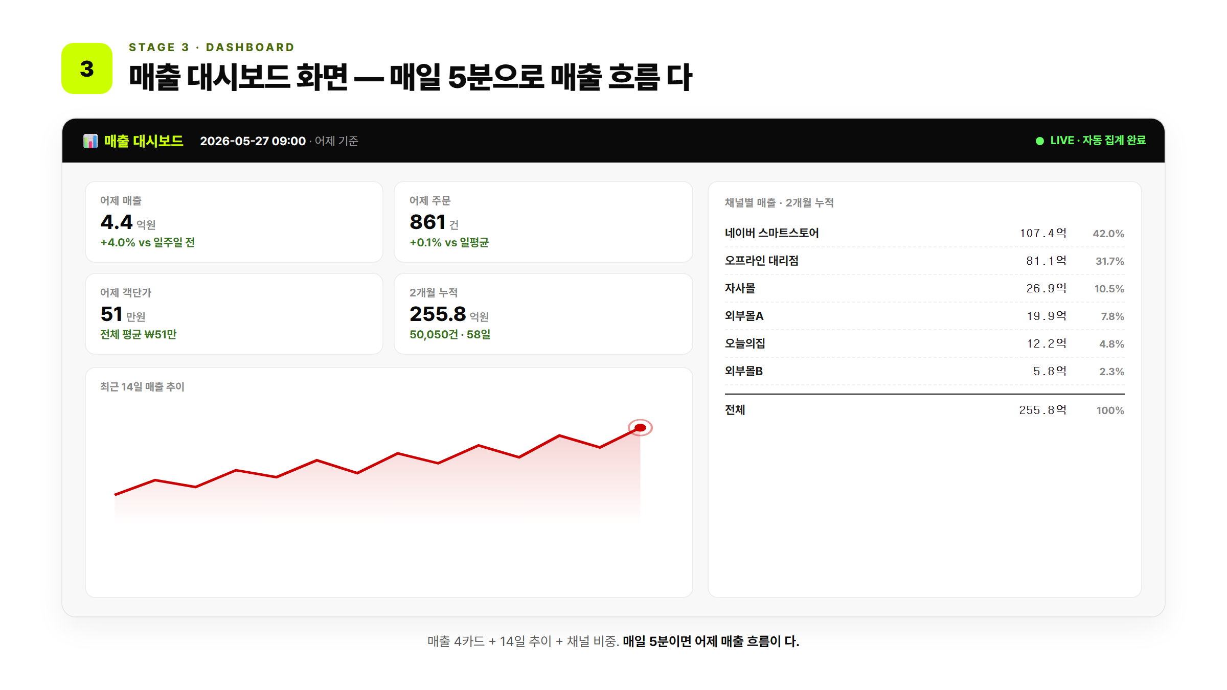 매출 대시보드 한 화면 구성