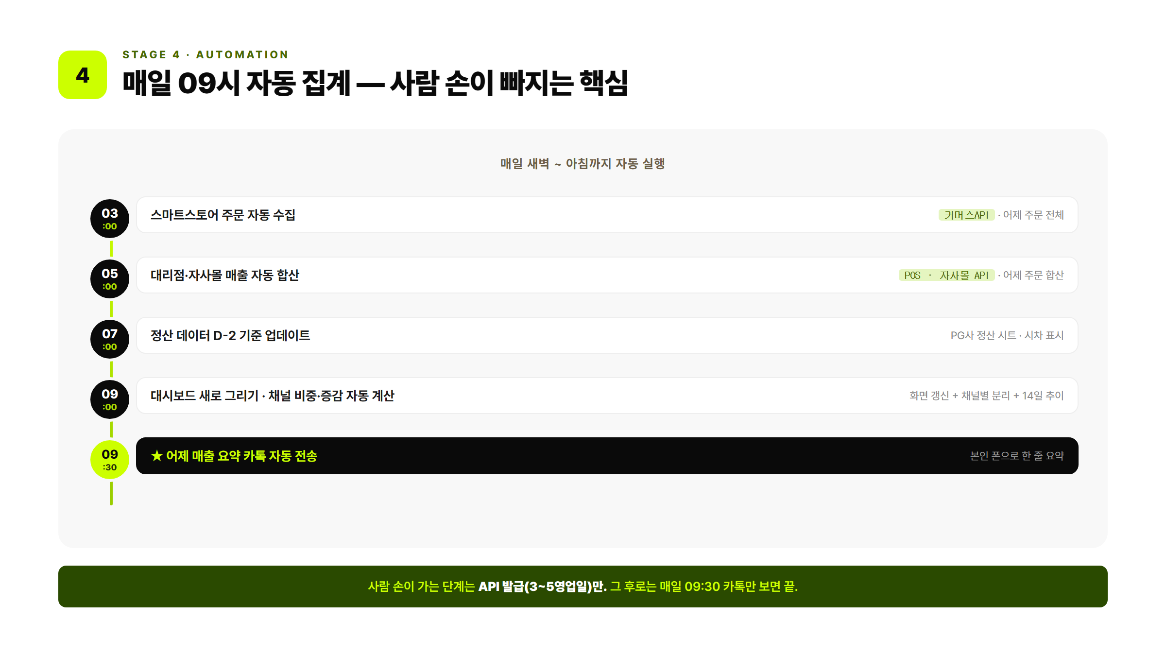 매일 아침 09시 자동 집계 흐름