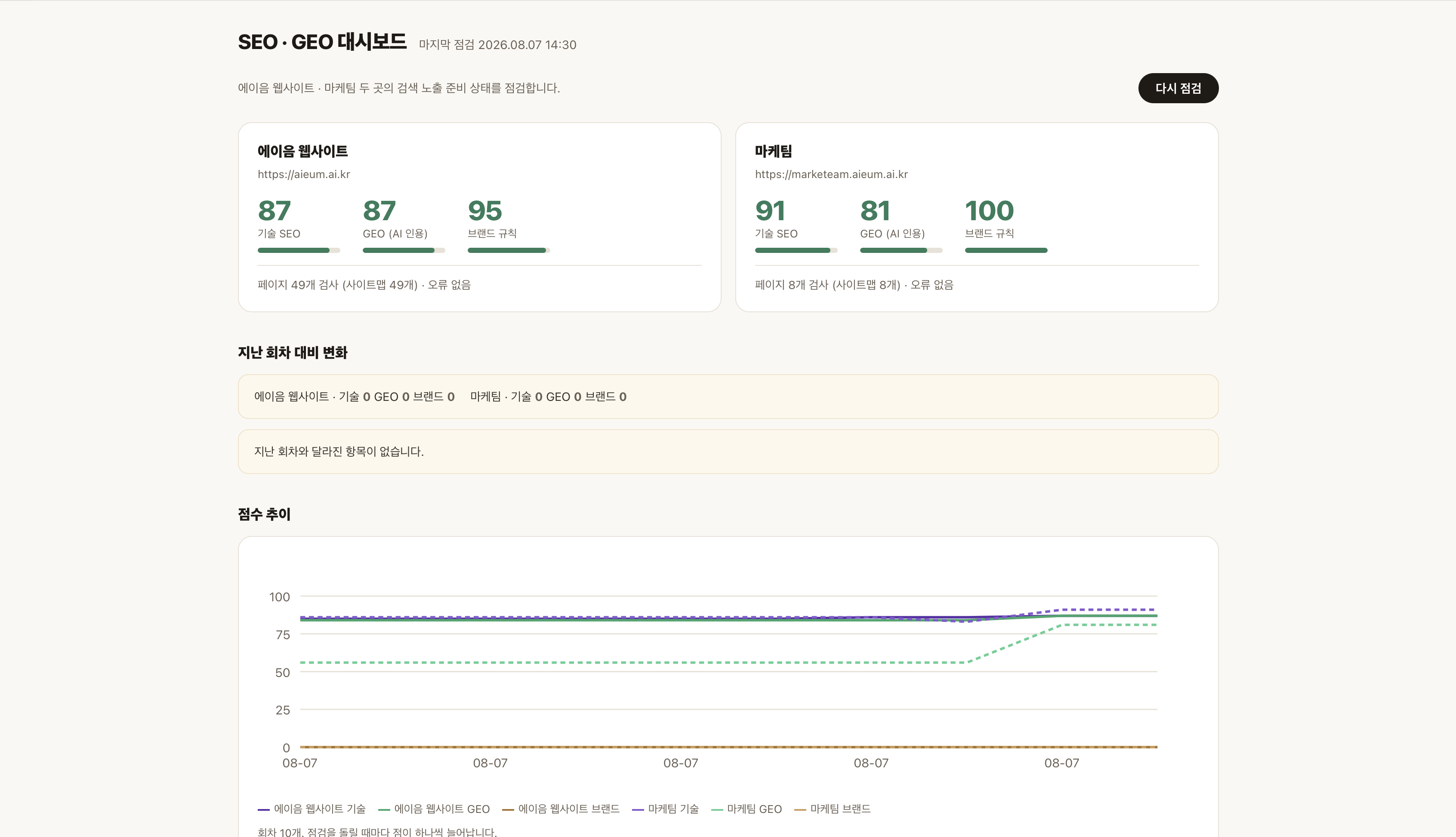 SEO GEO 점검 대시보드 화면: 기술 SEO 87점, GEO 87점, 브랜드 규칙 95점