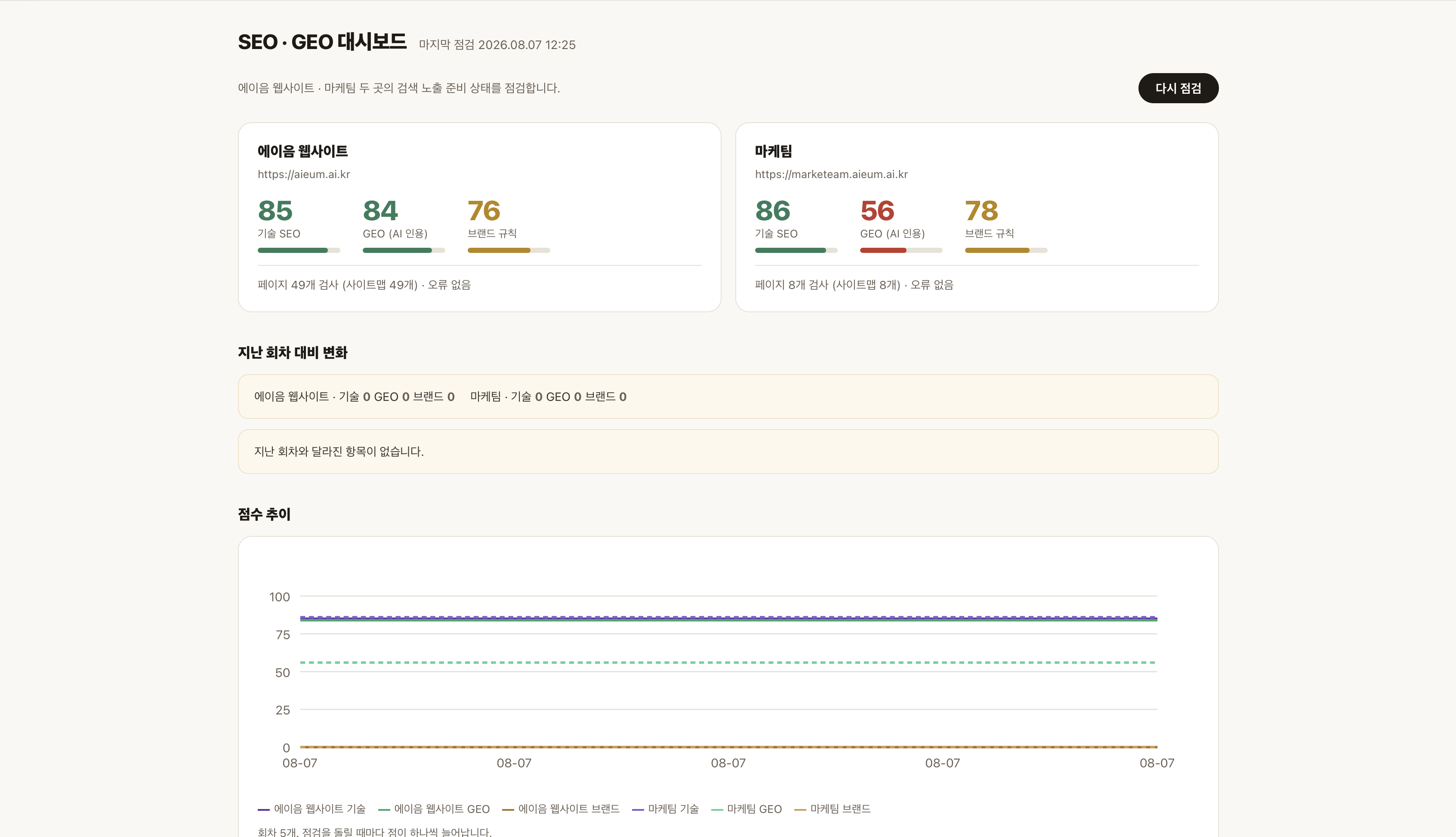 점검 전 대시보드 화면: 기술 SEO 85점, GEO 84점, 브랜드 규칙 76점