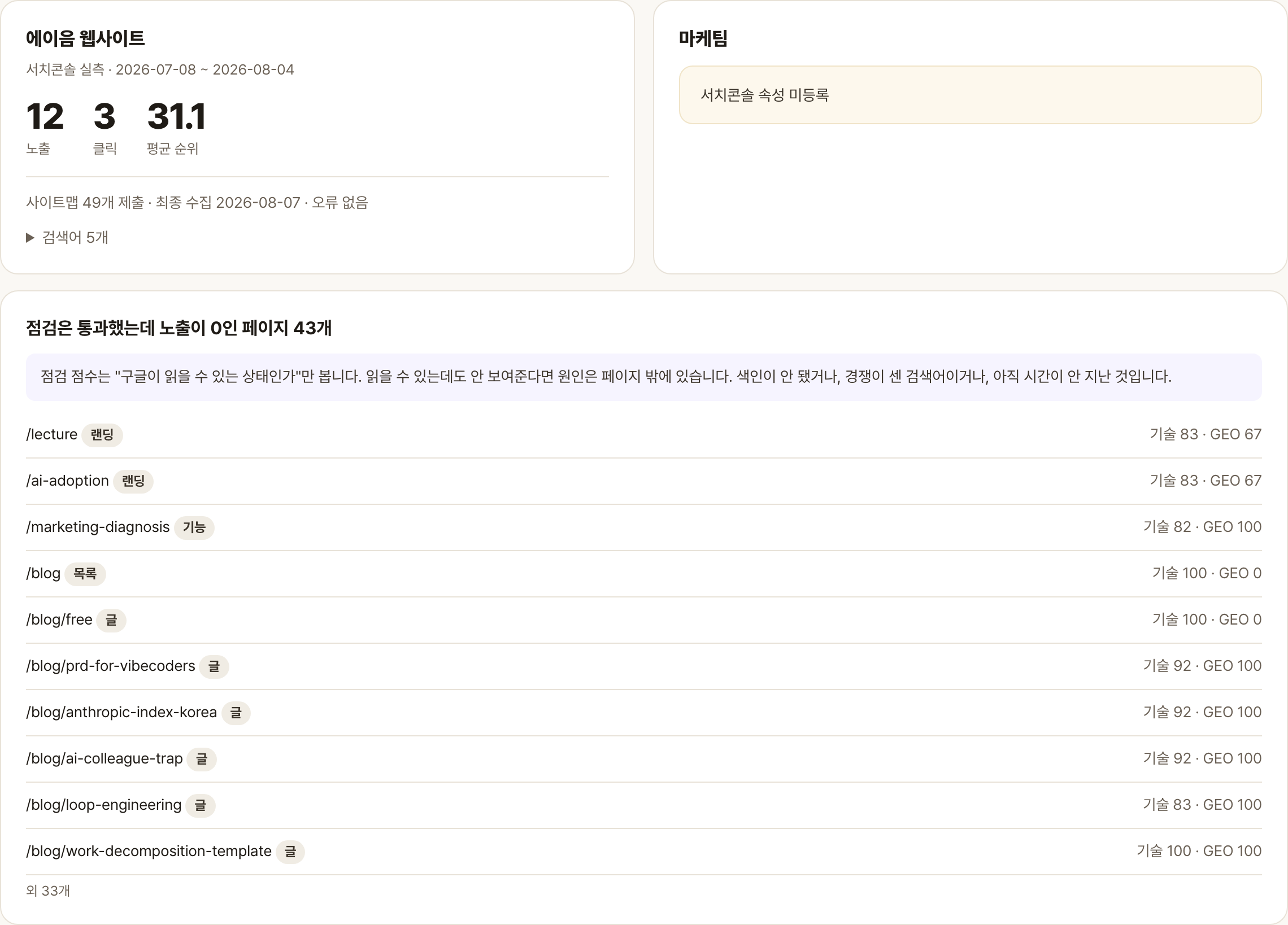 서치콘솔 실측 화면: 28일 노출 12회, 클릭 3회, 평균순위 31위. 점검은 통과했는데 노출이 0인 페이지 43개