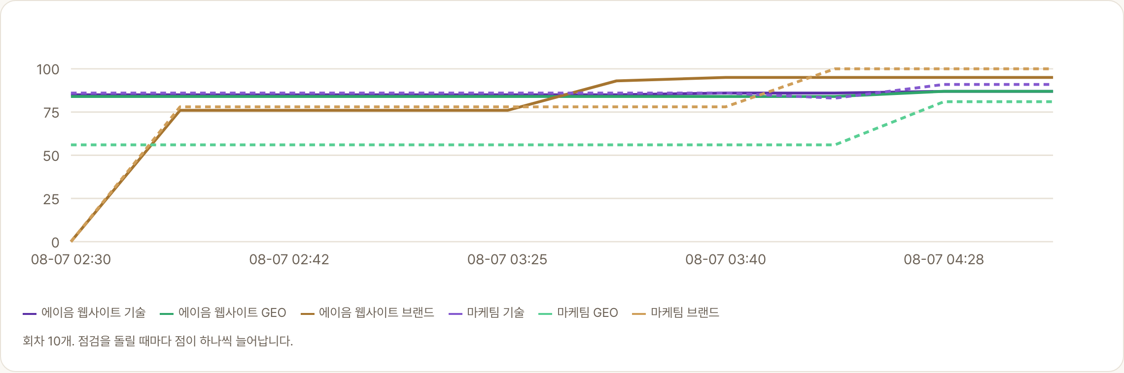 점수 추이 그래프: 점검을 돌릴 때마다 회차가 쌓여 변화가 선으로 보인다