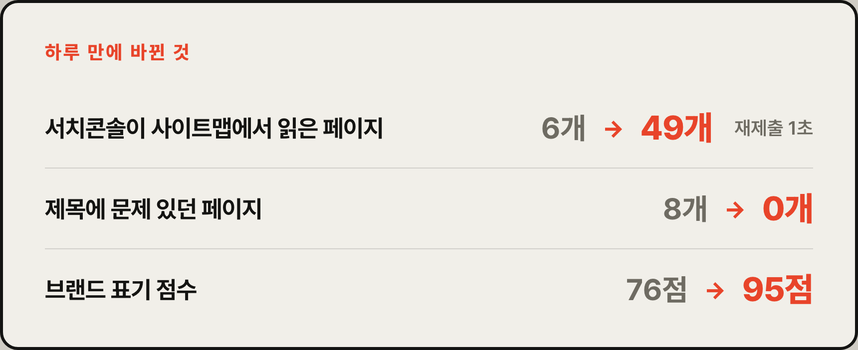 하루 만에 바뀐 것: 서치콘솔이 사이트맵에서 읽은 페이지 6개에서 49개, 제목에 문제 있던 페이지 8개에서 0개, 브랜드 표기 점수 76점에서 95점
