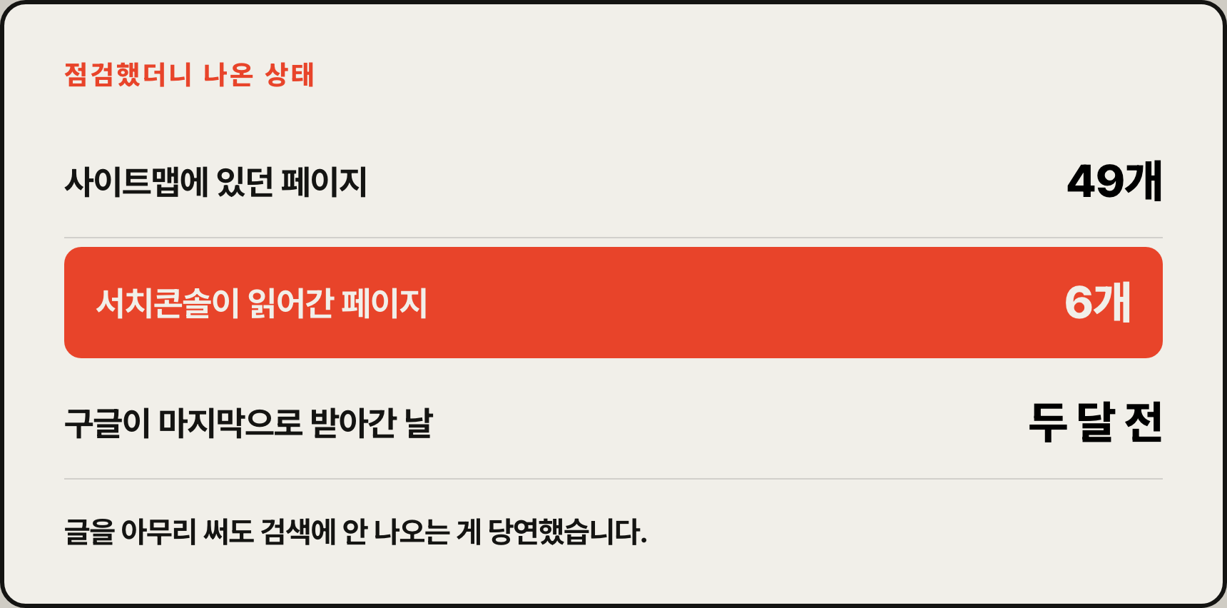 점검했더니 나온 상태: 사이트맵에 있던 페이지 49개, 서치콘솔이 읽어간 페이지 6개, 구글이 마지막으로 받아간 날 두 달 전