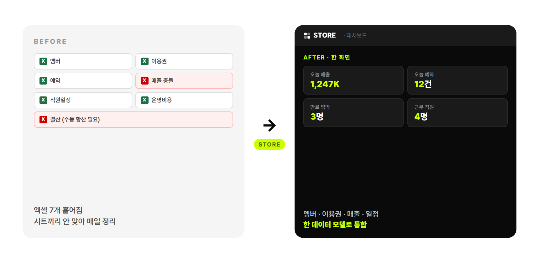 흩어진 엑셀 7개(BEFORE) vs STORE 웹앱 한 화면(AFTER)