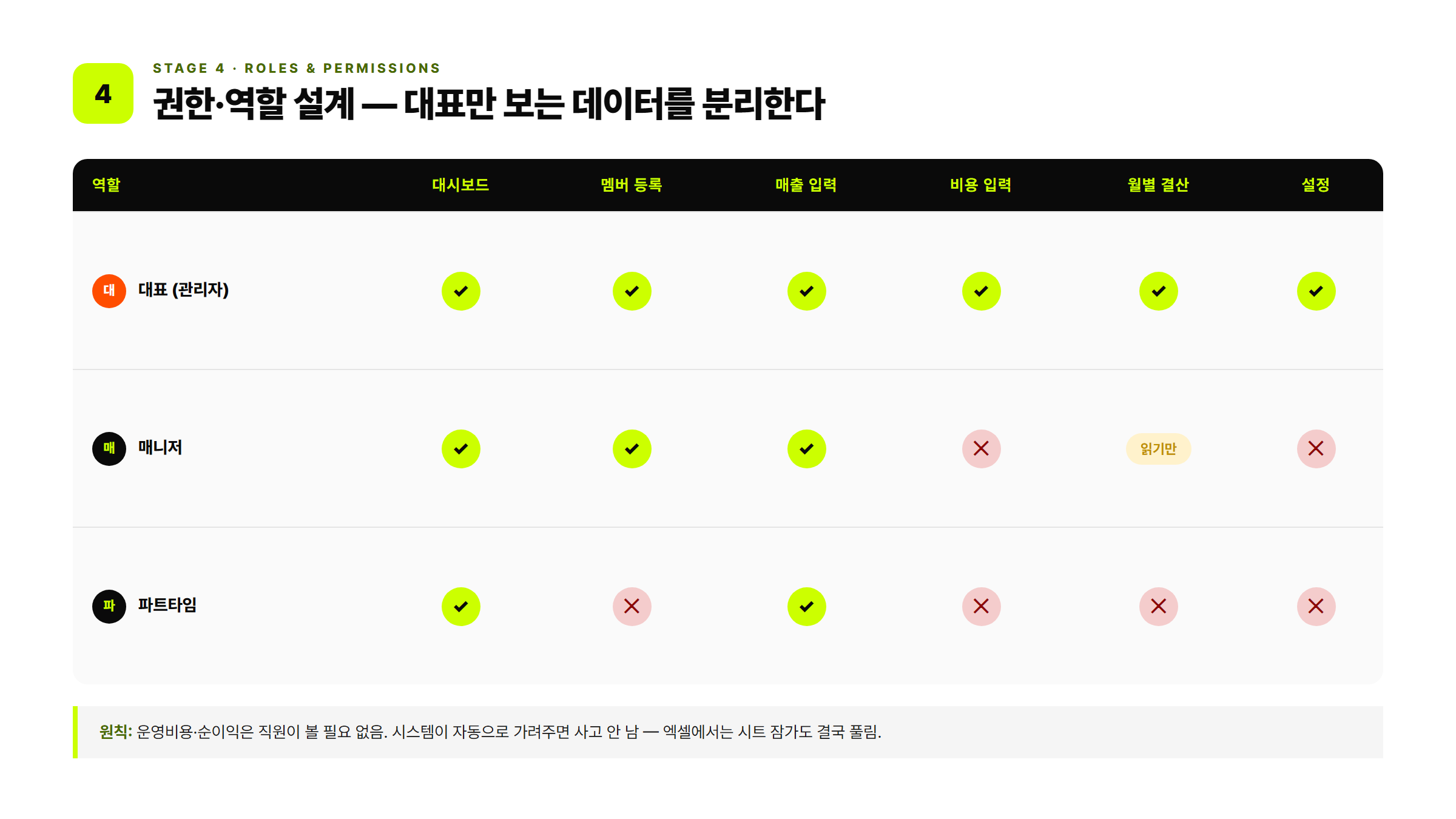 대표·매니저·파트 권한 매트릭스